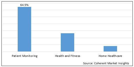 Wearable Medical Devices Market - Price, Size, Share & Growth